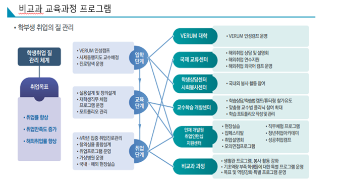 비교과 교육과정 프로그램