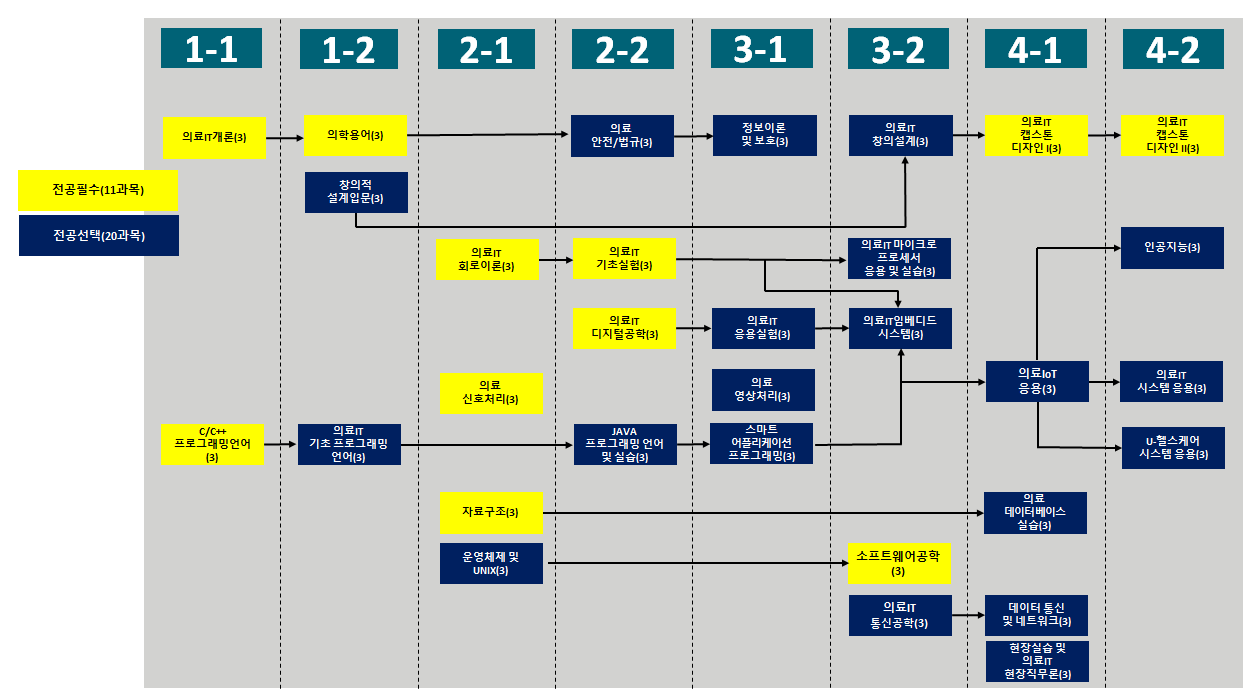 교과목로드맵